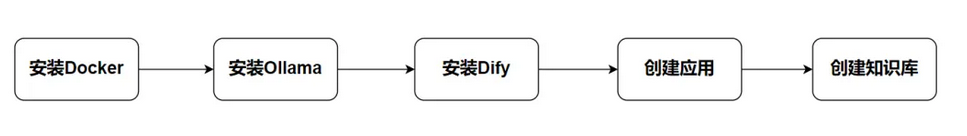 DeepSeek+Dify本地搭建部署详细图文教程，零成本打造私人AI智库！-夸夸软件库